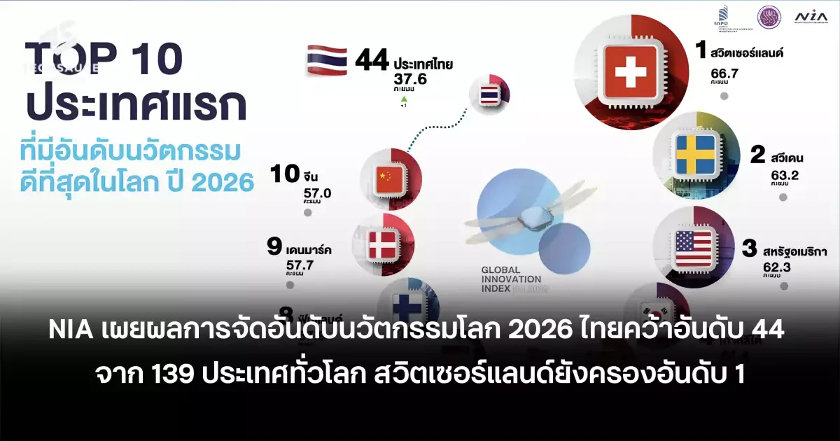 ไทยรั้งอันดับ 44 นวัตกรรมโลก GII 2026 ขยับขึ้น 1 อันดับ สวิตเซอร์แลนด์ครองแชมป์ 16 ปีซ้อน