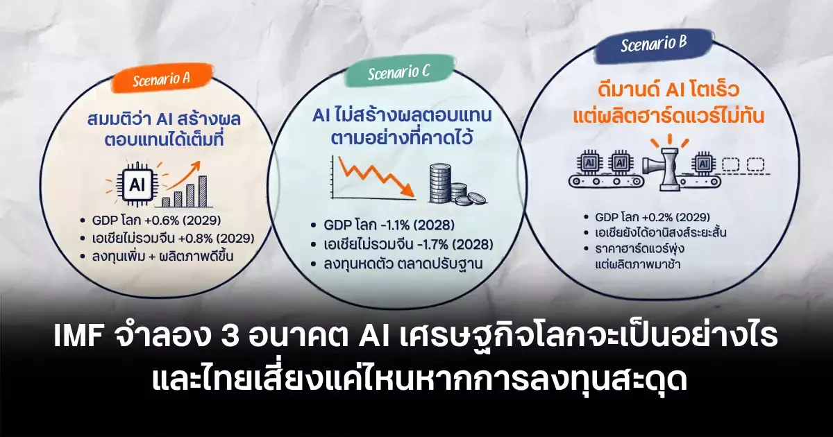 IMF จำลอง 3 ฉากทัศน์ AI ชี้เศรษฐกิจโลกเสี่ยง หากการลงทุนสะดุด ไทยอยู่ในห่วงโซ่อุปทาน